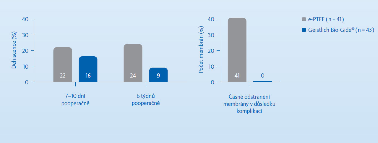 Geistlich Bio-Gide - klinické výsledky po 12-14 letech 2 Geistlich Bio-Gide - klinické výsledky po 12-14 letech 2